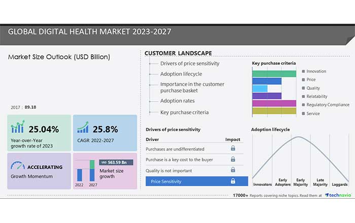 Digital Health Market Segmentation and Trends